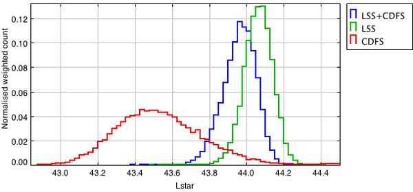 Posterior probability distribution for the L* parameter in the LDDE model